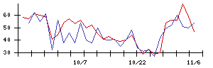 日本電解の値上がり確率推移