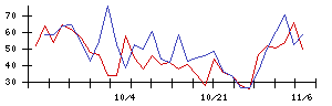 ＳＴＧの値上がり確率推移