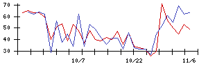 ＡＣＳＬの値上がり確率推移