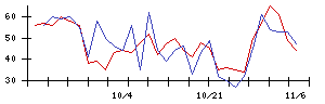 ＴＶＥの値上がり確率推移