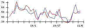 かわでんの値上がり確率推移