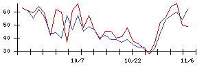 ＲＶＨの値上がり確率推移