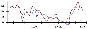 ＡＳＴＩの値上がり確率推移