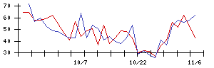 ＬＩＴＡＬＩＣＯの値上がり確率推移