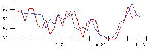 大水の値上がり確率推移