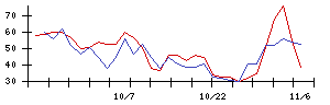 ＪＭＳの値上がり確率推移