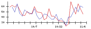 ＩＭＶの値上がり確率推移