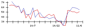 大日本印刷の値上がり確率推移