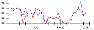 東リの値上がり確率推移