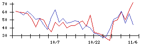 グローブライドの値上がり確率推移