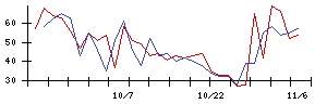 日本瓦斯の値上がり確率推移