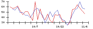 南日本銀行の値上がり確率推移