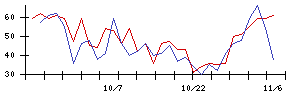 平和不動産の値上がり確率推移