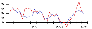 ＲＩＳＥの値上がり確率推移