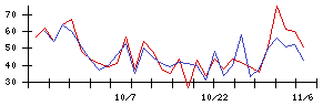 ＲＥＶＯＬＵＴＩＯＮの値上がり確率推移