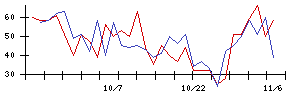 日本郵船の値上がり確率推移