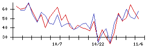 和心の値上がり確率推移