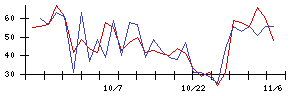 ＩＮＦＯＲＩＣＨの値上がり確率推移