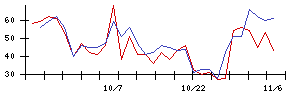 ＫＡＤＯＫＡＷＡの値上がり確率推移