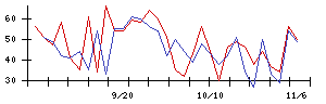 中日本興業の値上がり確率推移