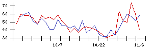 太洋物産の値上がり確率推移