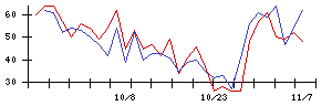 ＪＳＨの値上がり確率推移