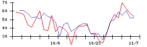 日本電技の値上がり確率推移