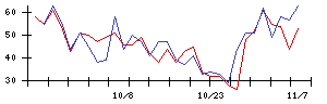 朝日工業社の値上がり確率推移