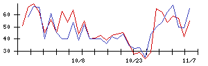 ＰｏｓｔＰｒｉｍｅの値上がり確率推移