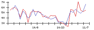 日本甜菜製糖の値上がり確率推移