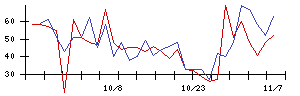 ＬＩＦＵＬＬの値上がり確率推移