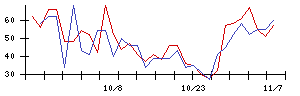 ＦＲＯＮＴＥＯの値上がり確率推移