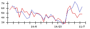 ＡＬＳＯＫの値上がり確率推移