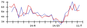 いちごの値上がり確率推移