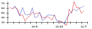 新日本科学の値上がり確率推移