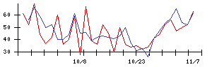 ＣＤＧの値上がり確率推移