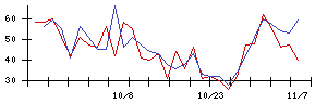 ＹＫＴの値上がり確率推移