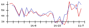 久世の値上がり確率推移