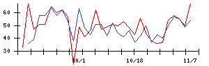 日本調理機の値上がり確率推移