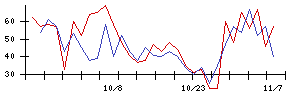 日本リート投資法人の値上がり確率推移