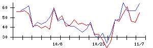 東レの値上がり確率推移