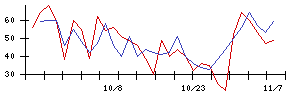 北日本紡績の値上がり確率推移