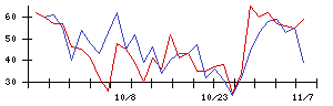 日東製網の値上がり確率推移