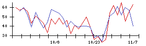 ホギメディカルの値上がり確率推移