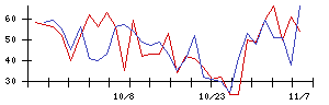 じげんの値上がり確率推移