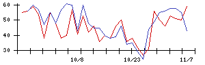 ＳＨＩＦＴの値上がり確率推移