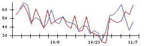 日本ファルコムの値上がり確率推移