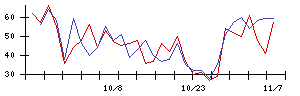 ラックの値上がり確率推移