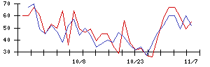 ＵＵＵＭの値上がり確率推移