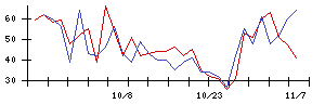 多木化学の値上がり確率推移